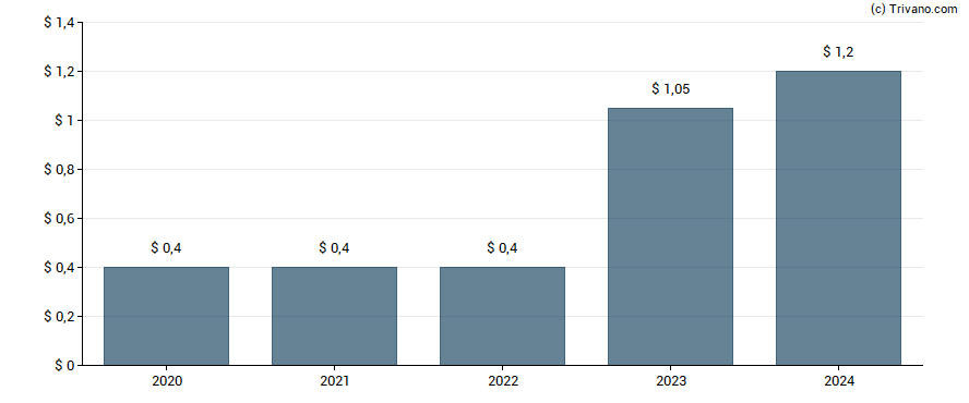 Dividend van Scorpio Tankers Inc