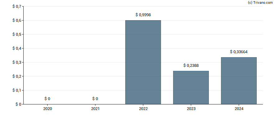 Dividend van Suzano S.A.