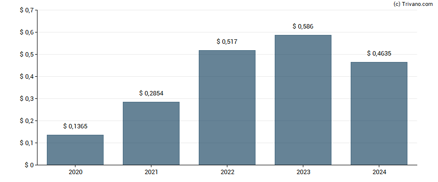 Dividend van United Micro Electronics