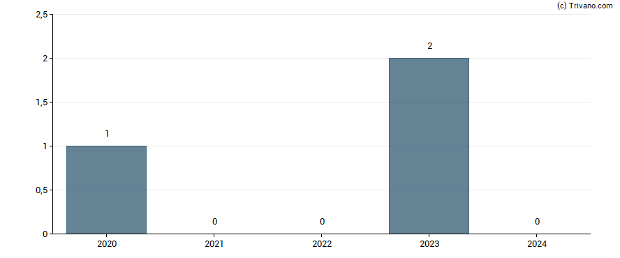 Dividend van VirnetX Holding