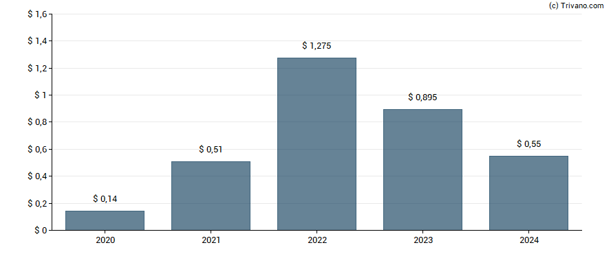 Dividend van VOC Energy Trust