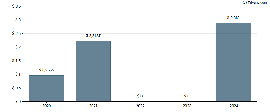 Dividend van Woori Financial Group Inc