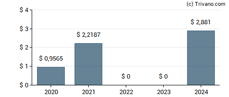 Dividend van Woori Financial Group Inc