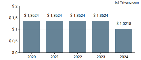 Dividend van Arch Capital Group Ltd