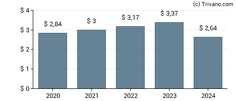 Dividend van American Electric Power Company