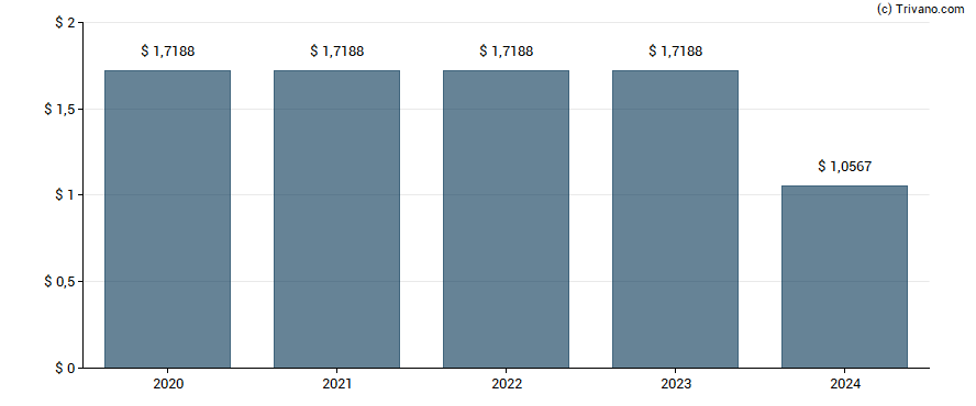 Dividend van AGNC Investment Corp