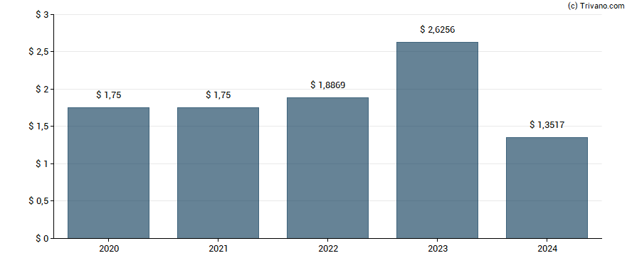 Dividend van AGNC Investment Corp