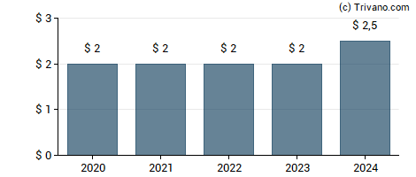 Dividend van Air T Inc