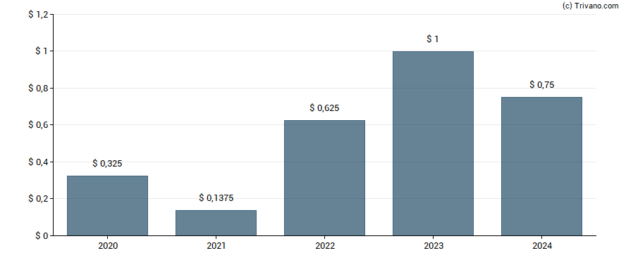 Dividend van APA Corporation