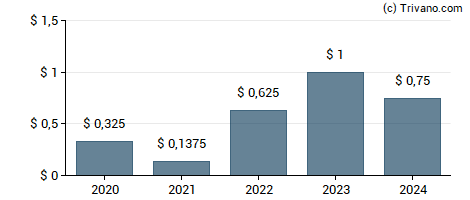 Dividend van APA Corporation