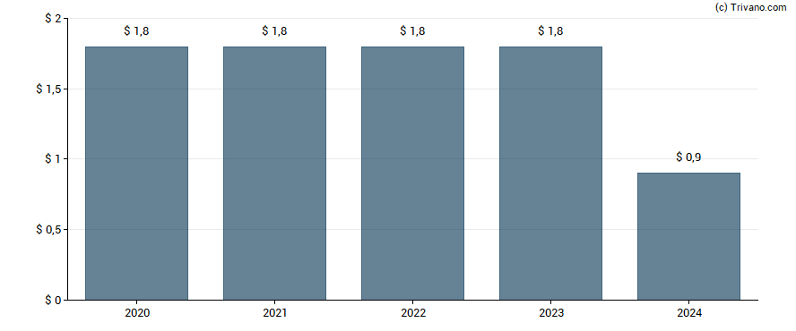 Dividend van BFC Capital Trust II