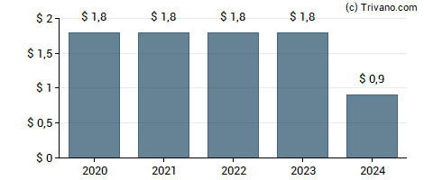 Dividend van BFC Capital Trust II