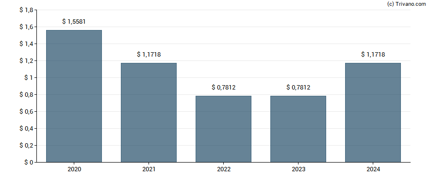 Dividend van Brighthouse Financial, Inc.