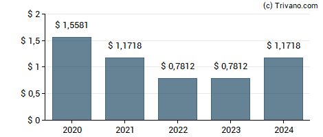 Dividend van Brighthouse Financial, Inc.