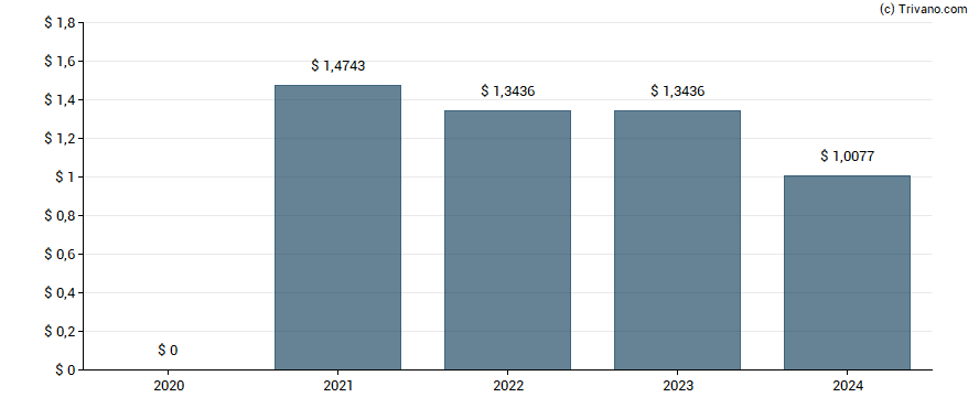 Dividend van Brighthouse Financial Inc