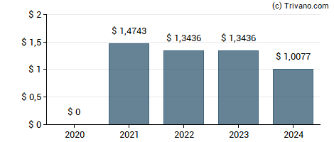 Dividend van Brighthouse Financial Inc