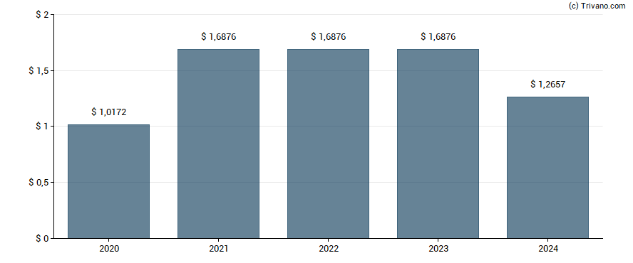 Dividend van Brighthouse Financial Inc