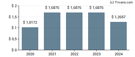 Dividend van Brighthouse Financial Inc