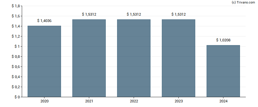 Dividend van Popular Capital Trust II