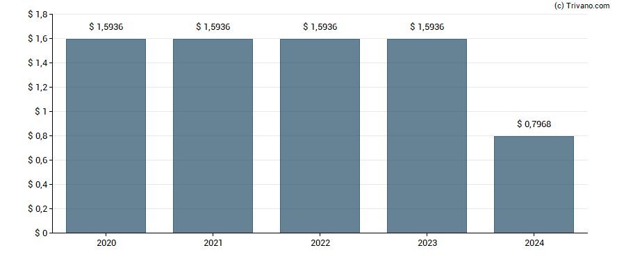 Dividend van Brookfield Property Partners L.P.