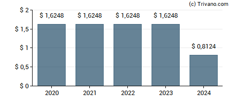 Dividend van Brookfield Property Partners L.P.