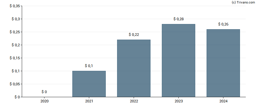 Dividend van Capital Bancorp Inc