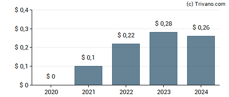 Dividend van Capital Bancorp Inc