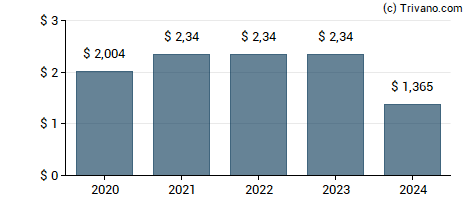 Dividend van Calamos Dynamic Convertible and Income Fund