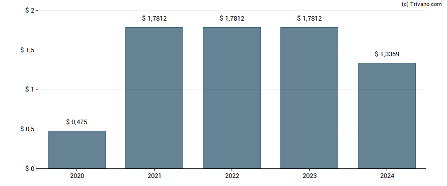 Dividend van CNB Financial Corp (PA)