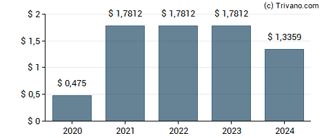 Dividend van CNB Financial Corp (PA)