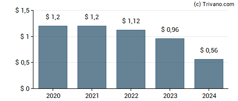 Dividend van Calamos Global Total Return Fund