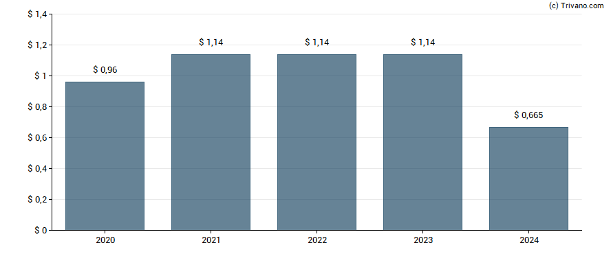 Dividend van Calamos Convertible Opportunities and Income Fund