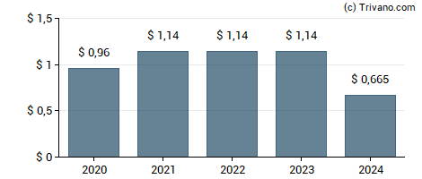 Dividend van Calamos Convertible Opportunities and Income Fund