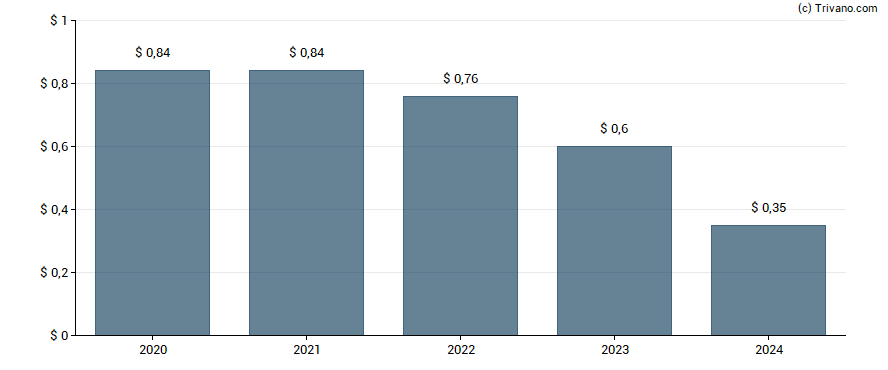 Dividend van Calamos Global Dynamic Income Fund