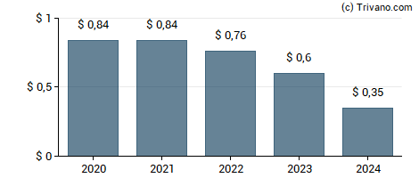 Dividend van Calamos Global Dynamic Income Fund