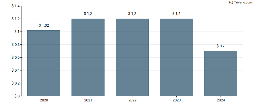 Dividend van Calamos Convertible and High Income Fund