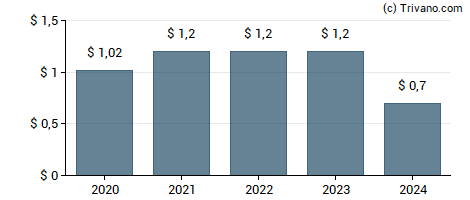 Dividend van Calamos Convertible and High Income Fund