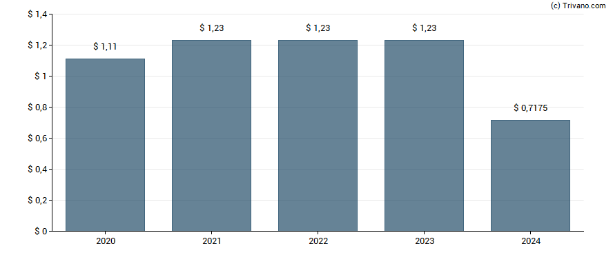 Dividend van Calamos Strategic Total Return Fund