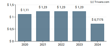 Dividend van Calamos Strategic Total Return Fund