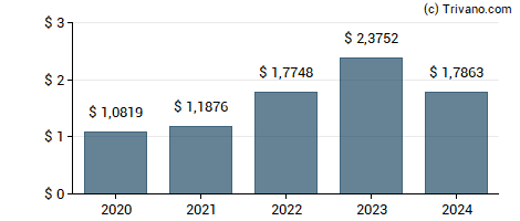 Dividend van Chicken Soup for the Soul Entertainment, Inc.