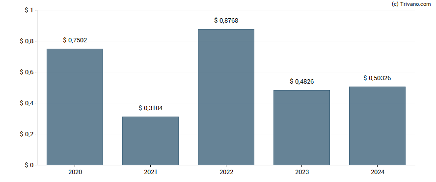 Dividend van Herzfeld Caribbean Basin Fund Inc