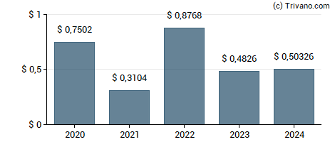 Dividend van Herzfeld Caribbean Basin Fund Inc