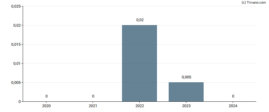 Dividend van Crexendo Inc