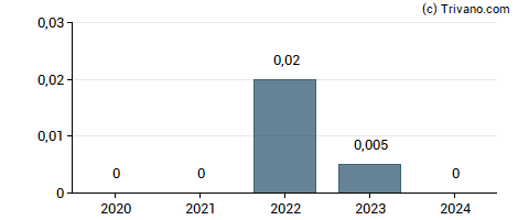 Dividend van Crexendo Inc