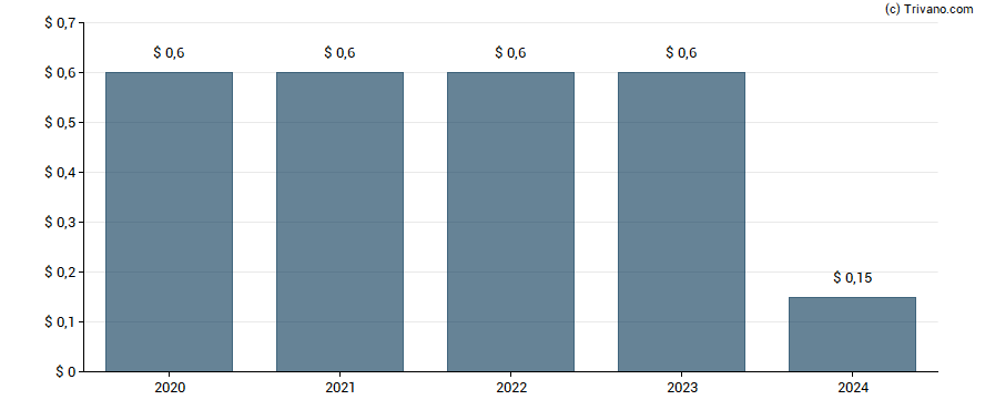 Dividend van Cyclacel Pharmaceuticals Inc