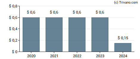 Dividend van Cyclacel Pharmaceuticals Inc