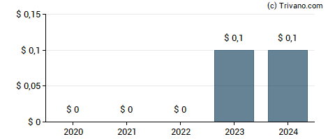 Dividend van Mexco Energy Corp