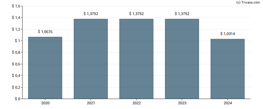 Dividend van Dime Community Bancshares, Inc