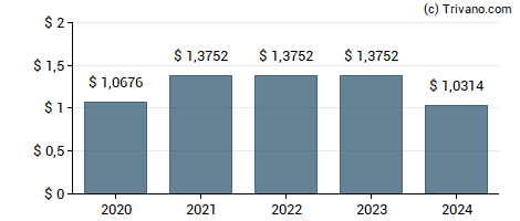 Dividend van Dime Community Bancshares, Inc