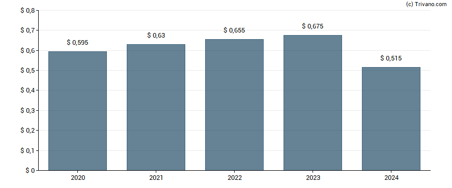 Dividend van Donegal Group Inc.